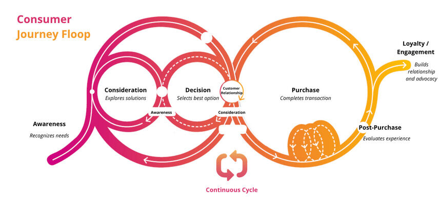 Diagrama da jornada do consumidor em ciclo contínuo (Floop) no marketing digital com etapas de awareness, consideration, decision, purchase, post-purchase e loyalty