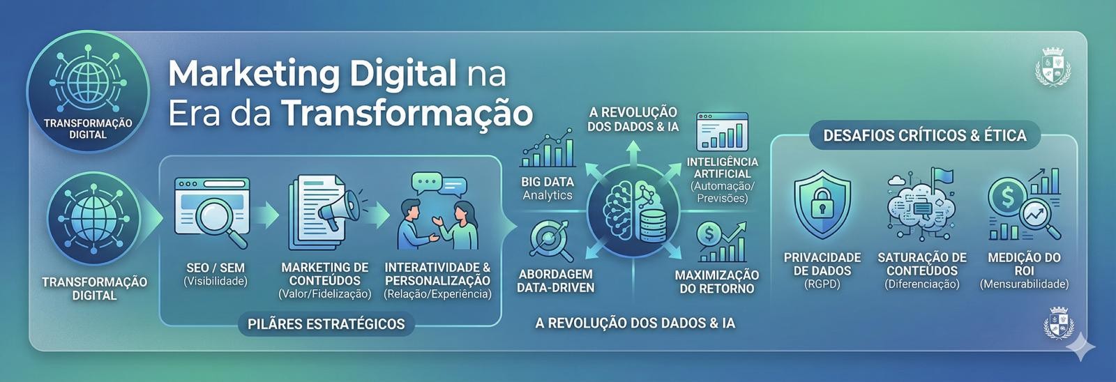 Desvendando o futuro do Marketing Digital: Dados, IA e novos desafios éticos.